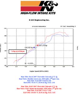 Power Gain Chart for Chevy Colorado with K&N Air Intake