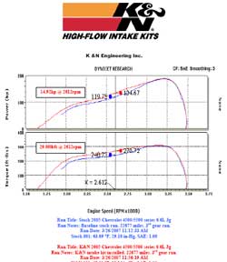 Power Gain Chart for Chevy Topkick with K&N Air Intake