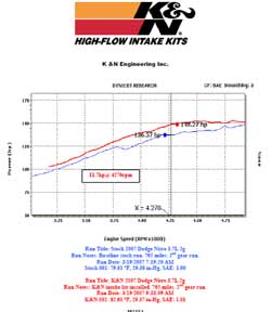 Power Gain Chart for Dodge Nitro with K&N Air Intake