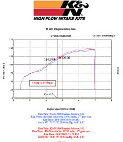 Power Gain Chart for Pontiac Solstice with K&N Air Intake