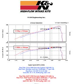 Power Gain Chart for GMC Topkick with K&N Air Intake