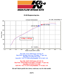 Dyno chart for 2008 and 2009 Pontiac G8