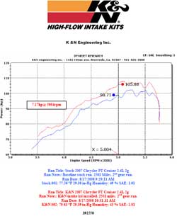 Dyno chart for 2007 Chrysler PT Cruiser with a 2.4 liter non-turbo engine