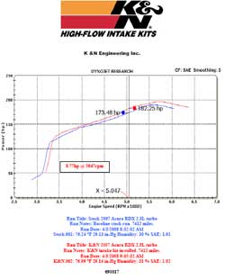 Dyno chart for 2007 Acura RDX with a 2.3 liter turbo engine