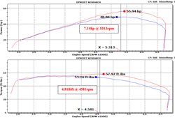 On the dyno a 2014 Yamaha XVS950 Bolt produced an estimated additional 7.14 horsepower and 4.81 lb-ft of torque