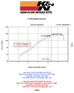 Power Gain Chart for Toyota Scion with K&N Air Intake System