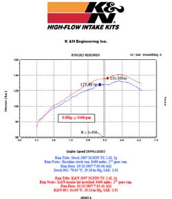 K&N air intake power gain chart for 2007-2010 Scion tC.