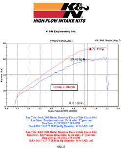 Dyno chart for 2008 Harley Davidson Electra Glide Classic