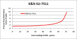 Restriction Chart for SU-7511 Air Filter