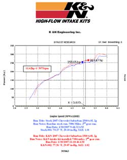 Dyno chart for Chevrolet Suburban 2500 with a 6.0 liter engine