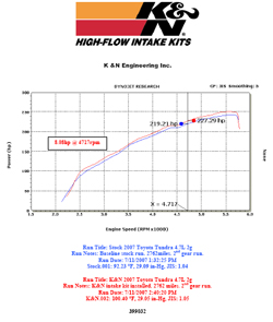 Dyno Chart for Toyota Tundra and Sequoia 4.7L V8