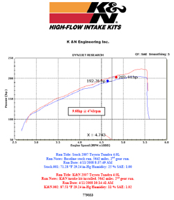 Dyno chart for 2008 Toyota Tundra with a 4.0 liter V6 engine