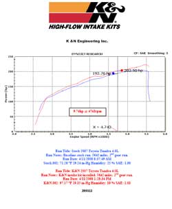 Dyno chart for 2007 Toyota Tundra with a 4.0 liter V6 engine