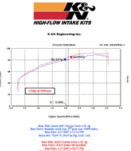 Power Gain Chart for Toyota Yaris with K&N Air Intake