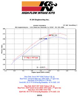 Dyno chart for 2007 GMC Yukon with a 5.3 liter V8 engine