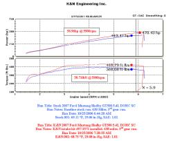 The K&N 57-2571 kit for the 2007-2009 Shelby GT500 adds an estimated 56 horsepower