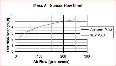 Maf Voltage Chart