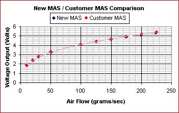 Maf Voltage Chart