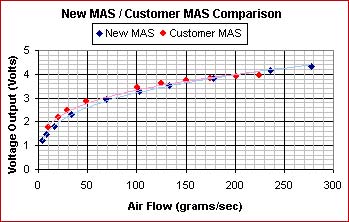 Maf Voltage Chart